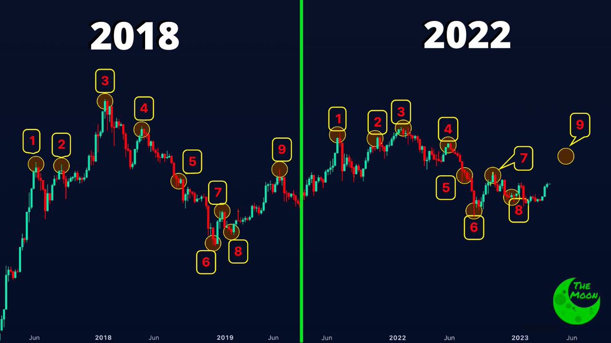 #Ethereum weekly chart (Comparing both bear markets 2018 &amp; 2022)

Pump coming? 👇🏻