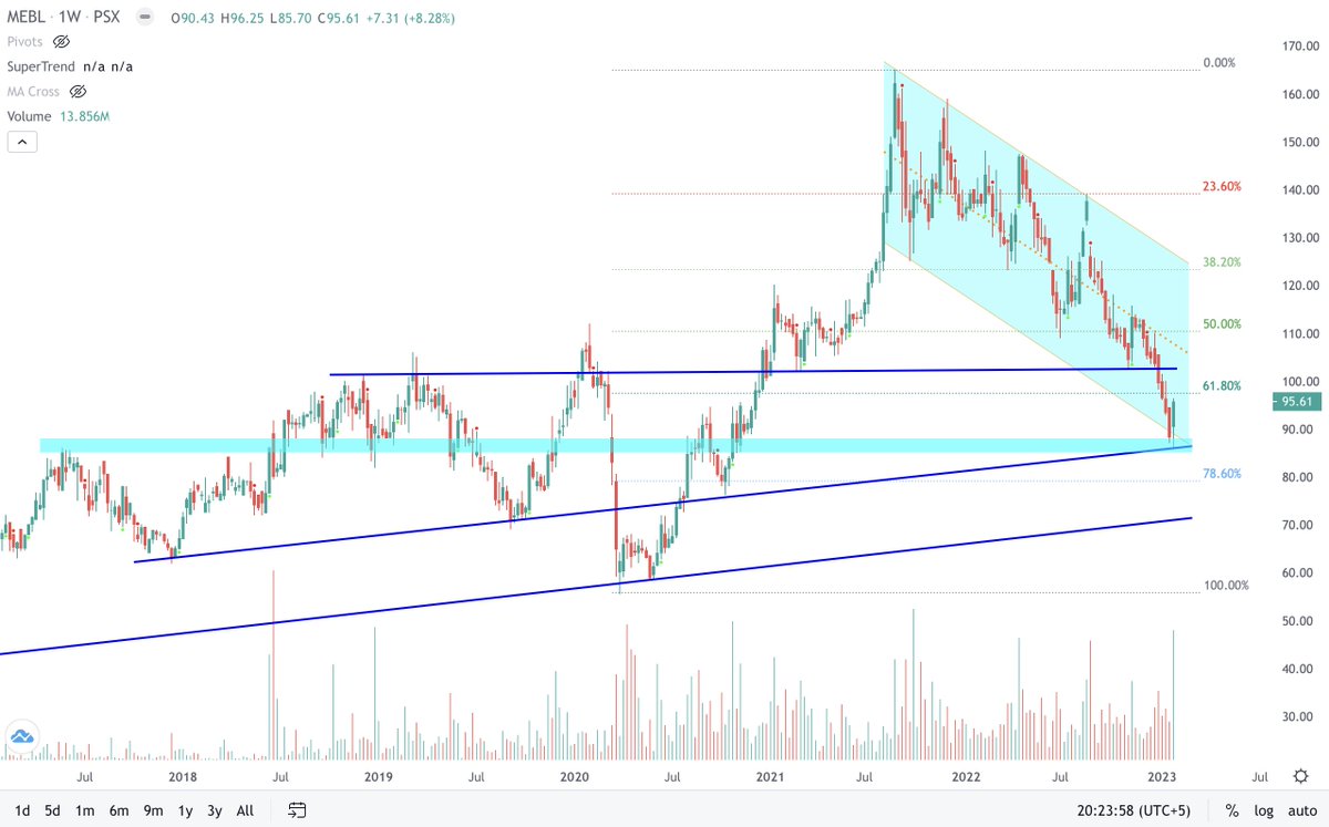KhizarKahloon's tweet photo. I find $MEBL bouncing from a good support level. The buying level for me was PKR85, as I love to enter at support where the downside risk/stop is low. https://t.co/Rxdn40jOeF