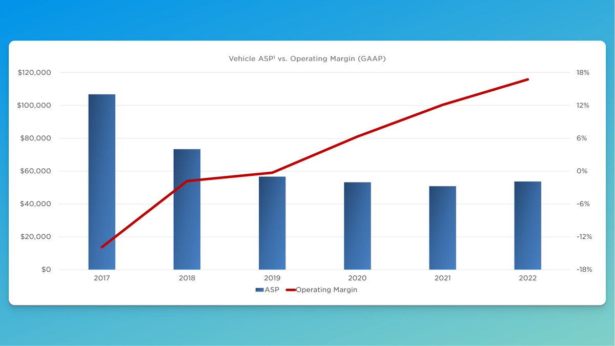 Tesla's Average Selling Prices have declined ~50% over the last 5 years with lower-end vehicles and lower prices.

But operating margins have continued increasing, and are now much higher than the typical automaker.