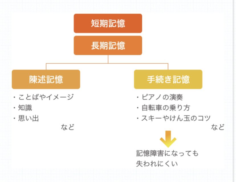 ShwarzeK's tweet photo. 今となっては何故出来なかったのか忘れてしまったけど、かぎ針も棒針も覚えはじめは出来なさすぎて吐きそうだったな...🤢

自転車と一緒で出来るようになったら忘れないもんなの？と思って調べてみたら、身体で覚える系の手続き記憶は失われにくいのだそうだ！！

良かったねぇ～(*´ω` *) https://t.co/OLyYmtrhKh