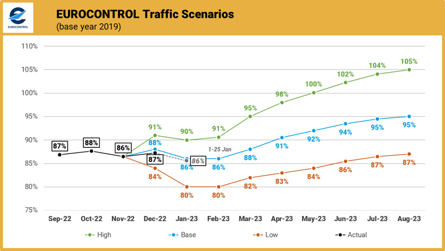 The European Aviation Overview from @eurocontrol shows traffic this month is in line with our forecast of 86% of 2019 - and is 24% up on 2022. eurocontrol.int/publication/eu… @Transport_EU @ECACceac @A4Europe @IATA @ACI_EUROPE @CANSOEurope @eraaorg