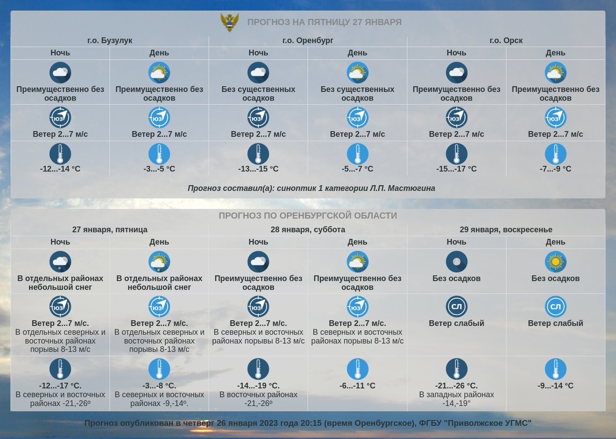 Прогноз погоды по Оренбургской области