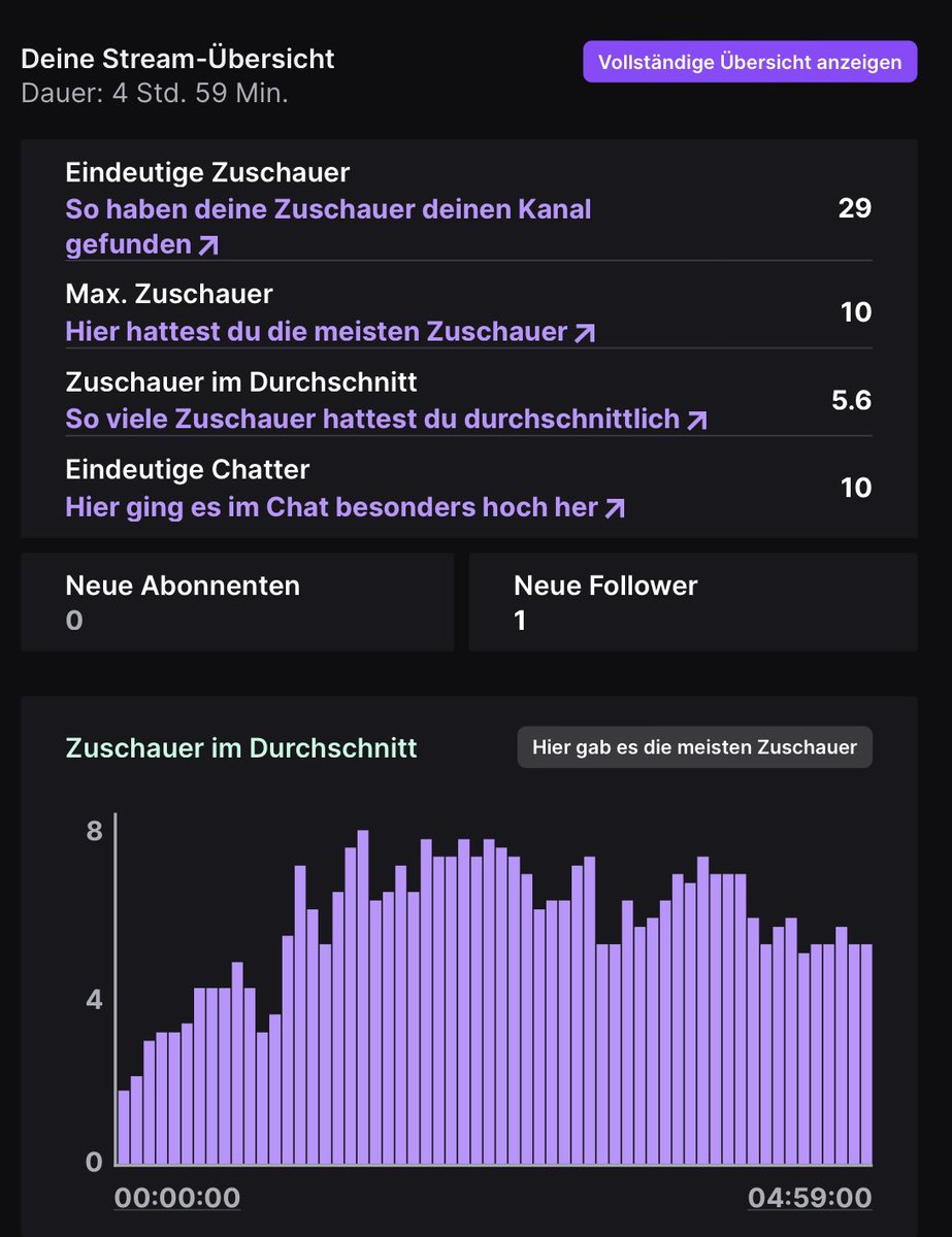 twitchmtr7x's tweet photo. VIELEN LIEBEN DANK AN ALLE FÜR DEN TOLLEN STREAM HEUTE, OBWOHL ER UNGEPLANT WAR! 💜💜💜 #smallstreamer #twitchtv #twitch #twitchaffiliate #germanstreamer #streamernetworking #parttime #gaming #gamerstream #sso #starstable #bdo #blackdesert #leagueoflegends #lol https://t.co/yXc75neY9q