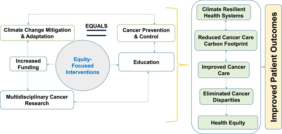 Our most recent work is out: 'Climate Mitigation and Adaptation is Cancer Prevention and Control': sciencedirect.com/science/articl…. Thank you @CaitlinRublee @kiribeyer @khedrao and @MariumHusain.