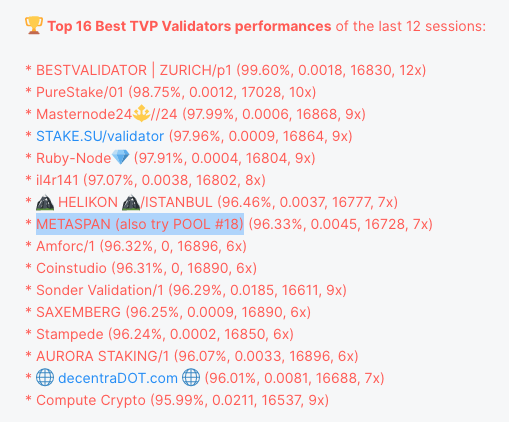 metaspan_io's tweet photo. Yay! We managed a spot on Top 16 TVP Validators on @Polkadot !!
If you're #staking (#nominating) on #polkadot - make sure you select validators with good performance!
You can also nominate our pool => METASPAN POOL # 18 https://t.co/hGAqfFhpkY
