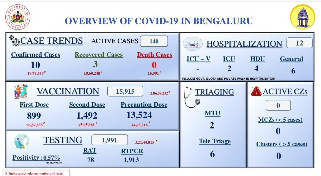#BBMPFightsCovid19 
Crisp Overview of #COVID19 in Bengaluru as on 25.01.2023.
