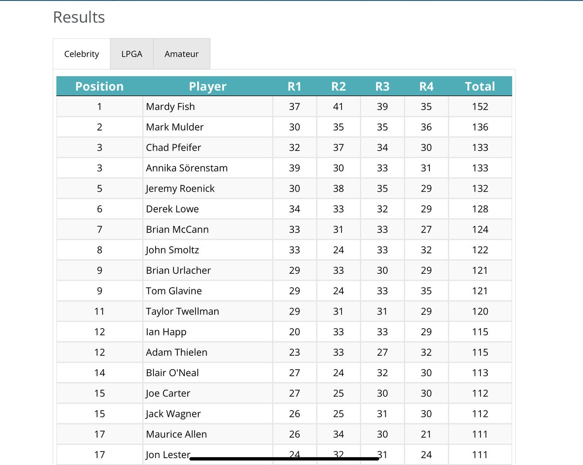 Joe Carter (@joecarter_29) on Twitter photo Thank you <a href="/HiltonGrandVac/">HiltonGrandVacations</a> #hgvlpga for a awesome time at the 2nd annual Tournament of Champions at Lake Nona. I had my best finish and I’m moving up. Thank you <a href="/HiltonGrandVac/">HiltonGrandVacations</a> #hgvlpga for a awesome time at the 2nd annual Tournament of Champions at Lake Nona. I had my best finish and I’m moving up.