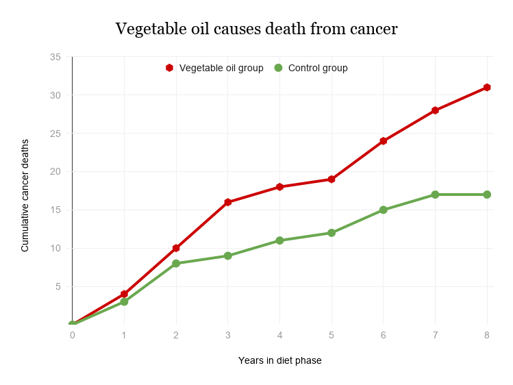 Seed oils appear to cause obesity due to their high content of a