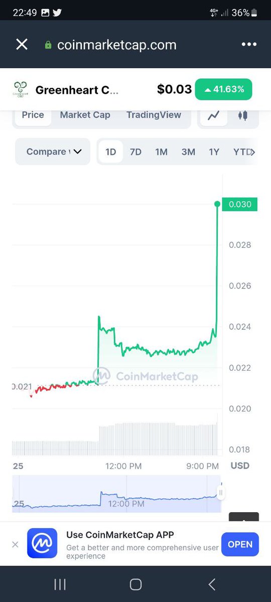 greenheart_cbd's tweet photo. Check out our charts! 2023 is going to be a GreenHeart's year, watch this space 💚 #CBD $CBD https://t.co/wcirCoZeQS