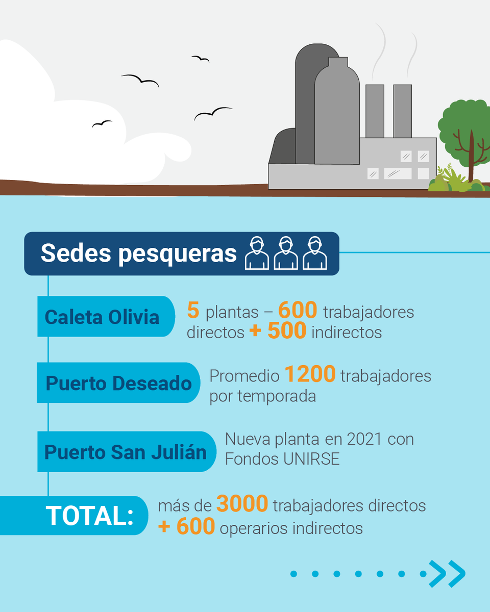 _SantaCruzAr's tweet photo. La incorporación de la actividad pesquera registra un crecimiento significativo en la matriz productiva de Santa Cruz.🐟
Mirá todo los detalles 🔗https://t.co/ns4ZpARHDf
#SantaCruz #MinPro #Pesca https://t.co/Iy63cBOxMK