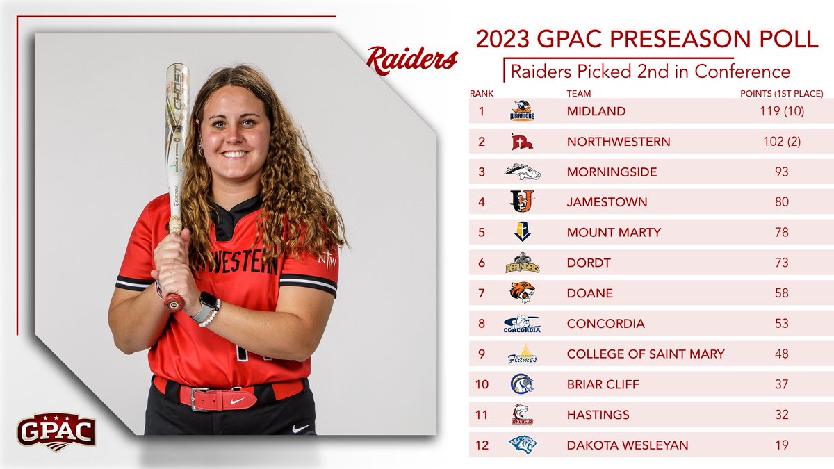 Softball Picked Second in <a href="/GPACSports/">Great Plains Athletic Conference</a> Preseason Poll.

📰: bit.ly/3wCa9sg

#RaidersStandOut | <a href="/NWCSoftball/">Northwestern College Softball 🥎</a>