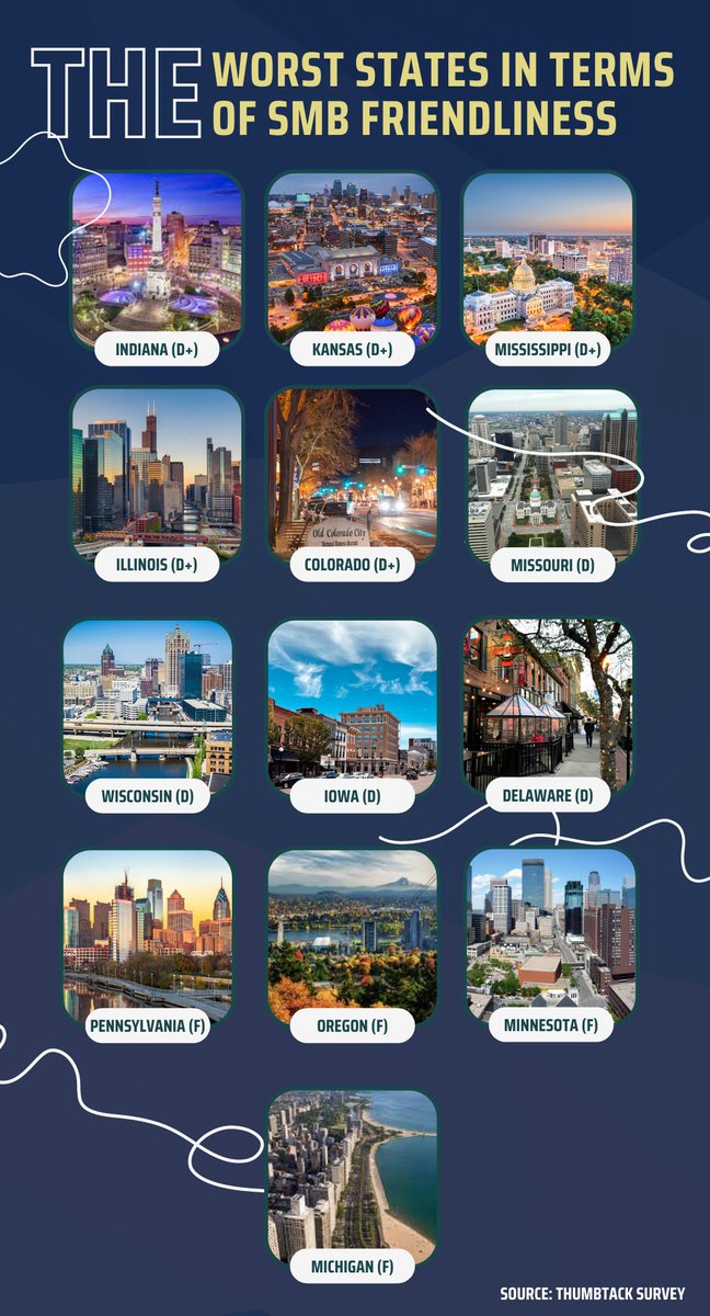 Bizprofitpro's tweet image. The worst states in terms of Small Business Friendliness  
 #smbiz #business #businessowners  #entrepreneurs #startingabusiness
 #smallbusiness
