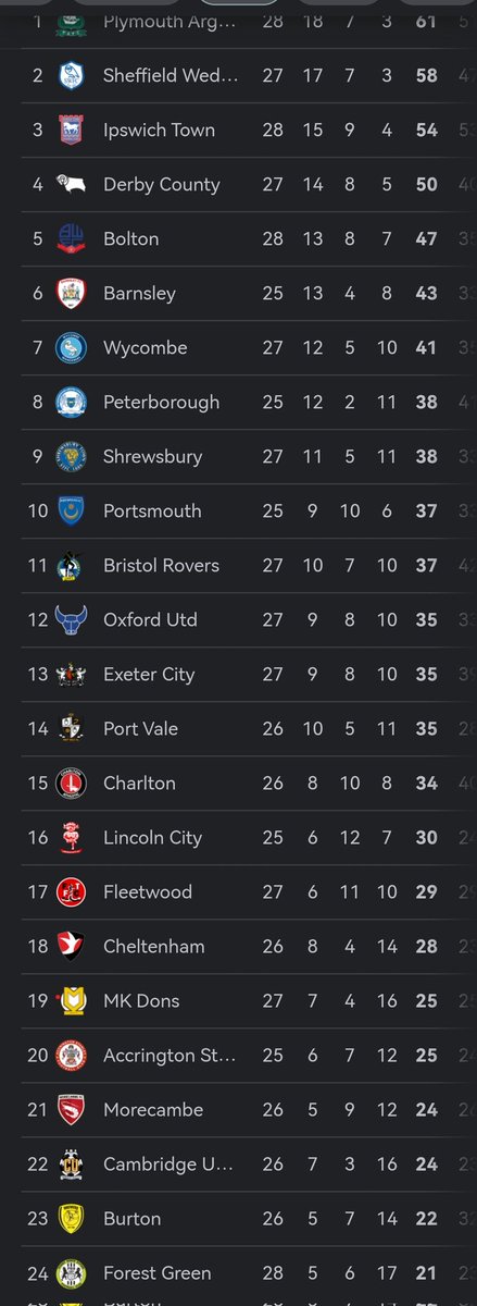 Ramiano1791's tweet photo. @_JesusPorto_ @nocontextfooty #EFL
LEAGUE ONE https://t.co/eW9XdWEHpL