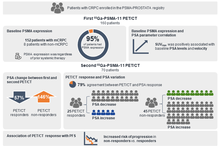 JNM (@journalofnucmed) on Twitter photo #PSMA PET/CT may be predictive of treatment response in patients with mCRPC, regardless of ongoing systemic therapy. Response assessed by #PETCT is a potentially more significant prognostic factor than PSA for PFS. ow.ly/bIwj50Muquz
#NuclearMedicine <a href="/stefanofanti4/">prof. Stefano Fanti</a> #PSMA PET/CT may be predictive of treatment response in patients with mCRPC, regardless of ongoing systemic therapy. Response assessed by #PETCT is a potentially more significant prognostic factor than PSA for PFS. ow.ly/bIwj50Muquz
#NuclearMedicine <a href="/stefanofanti4/">prof. Stefano Fanti</a>