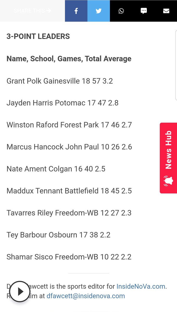 Happy to be amongst the best shooters in Prince William County.  Up to (49) 3pt FGM this reg season. Info provided by insidenova..
 @WinstonRaford @ForestParkBBall @novahoopsCom @bballtrain24_7 @sp8balltraining @VAElite