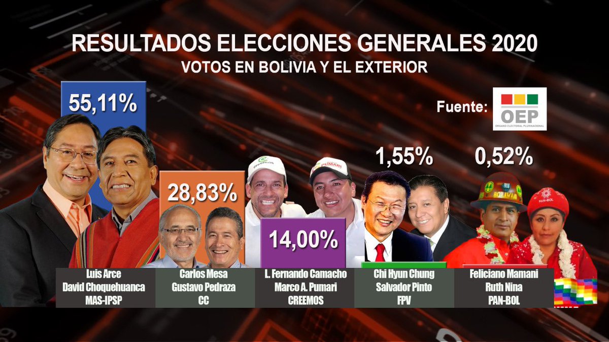 Resultado de las elecciones de 2020. Arce ganó con el 55.1% de los votos a nivel nacional. Para revocarlo se necesita superar ese porcentaje.