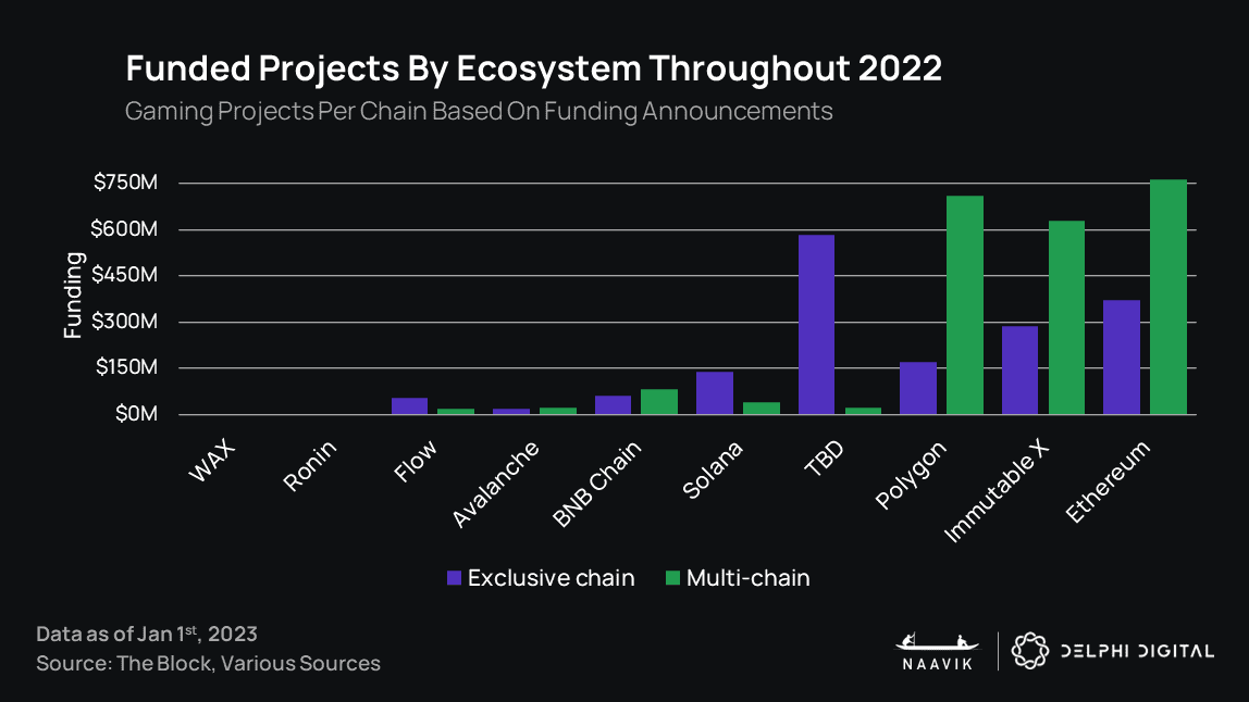 8/ Competitors are showing strides as well:

🔹<a href="/0xPolygon/">Polygon | POL</a> nonstop BD &amp; ecosystem building
🔹<a href="/zksync/">ZKsync</a> $200m raise to expand ecosystem
🔹<a href="/arbitrum/">Arbitrum</a> launched Nova, a gaming &amp; social-focused L2

As usage takes off, competition will intensify, with multiple games migrating between L2s.