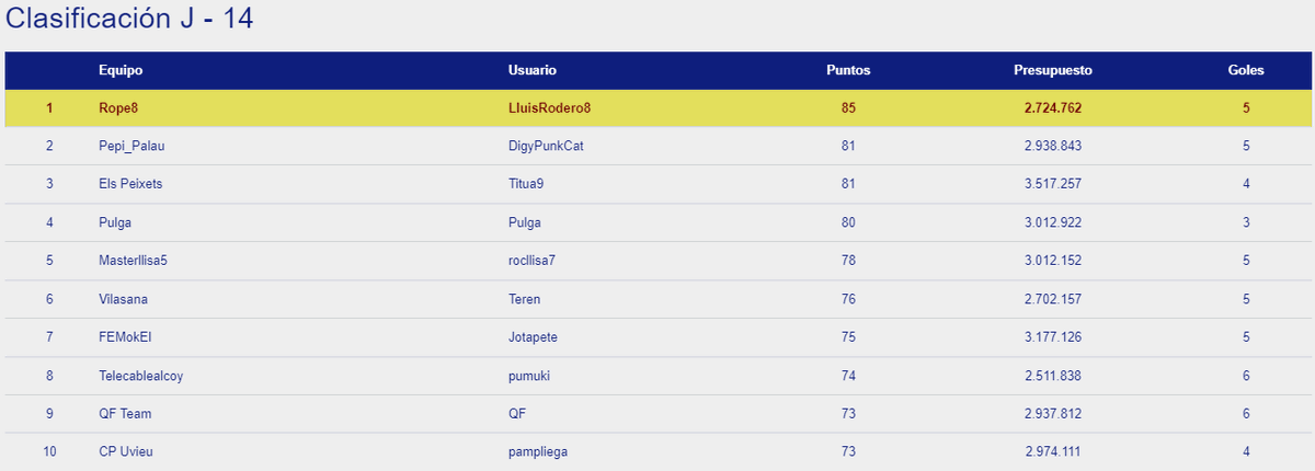 OkManagerFep's tweet photo. Acabada la jornada 14 en #okManager femenino ha sido LluisRodero8 el ganador de la jornada.
La clasificación general está liderada por jordi_bojan seguido de @dddeckler https://t.co/Nyd8Hksgef