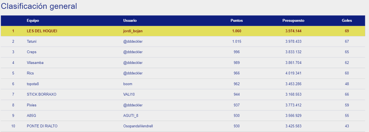 OkManagerFep's tweet photo. Acabada la jornada 14 en #okManager femenino ha sido LluisRodero8 el ganador de la jornada.
La clasificación general está liderada por jordi_bojan seguido de @dddeckler https://t.co/Nyd8Hksgef