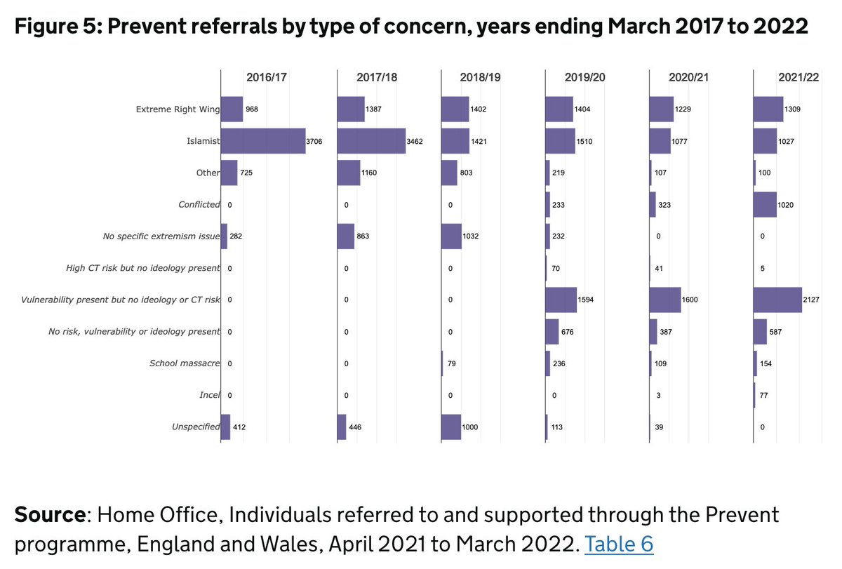 Today the Home Office released new PREVENT data. 

Some thoughts...
🧵
1/
gov.uk/government/sta…