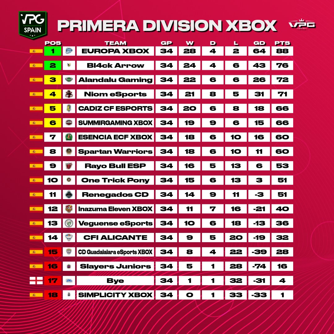 Bl4cKArroW_Club's tweet photo. Con la liga ya finalizada, terminamos como 2dos.
Buena temporada, aunque mejorable.
#gob4w https://t.co/Q9fWh5svDt