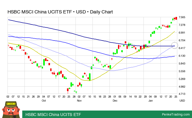 PenkeInvesting's tweet image. I found you a Golden Cross on the daily chart of HSBC MSCI China UCITS ETF.

 $HMCD #HMCD #goldencross #bullish

penketrading.com/symbols/HMCD.L…