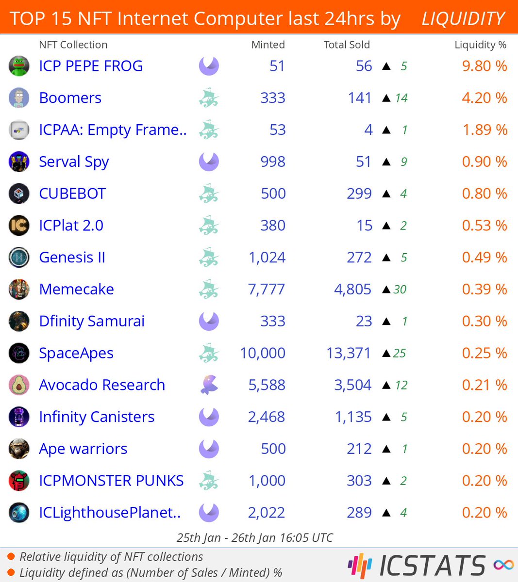 icstats's tweet photo. Top NFT's Entrepot/CCC/Jelly/Yumi/MemeCake last 24hrs by LIQUIDITY
@ashuyadav09 @ICPAA_NFT @animal_guard1 @Encodend @ICplatt @SaorsaLabs @realmemecake
#icppepefrog #servalspy #memecake
#NFLQ #nft #nfts #InternetComputer #ICP https://t.co/IRJUPY2iCU