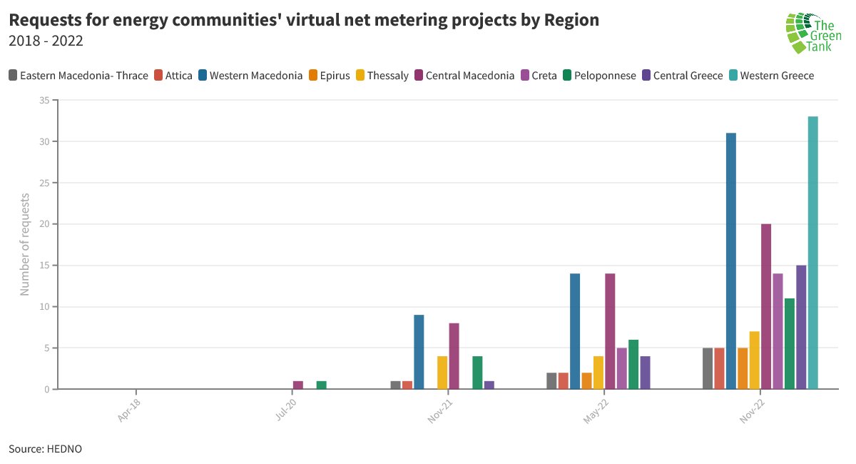 The_GreenTank's tweet image. 2⃣/ In Nov 2022, #WesternMacedonia is 2nd in the # of established EnCom, 2nd in the # of requests for #virtualnetmetering by EnCom &amp;amp; 5th in installed capacity of #RES projects by EnCom🌱
Compared to Nov 2021⤵️
+ 244% projects to cover own needs
+ 14% RES projects that sell energy