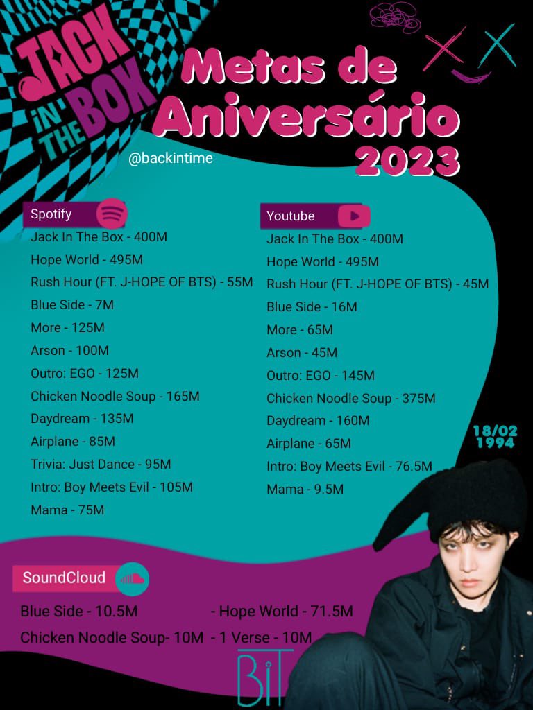 euphoriasworlds's tweet photo. armys, ajudem a espalhar as metas de aniversário do hoseok 👇🏻 https://t.co/X8DyCDEZAM