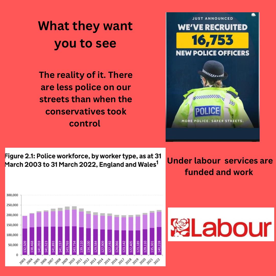 Why daylight snatching, robberies, stabbings  have increased substantially in last 12 years? In 2010 we had a police workforce of 143k patrolling our streets, by 2018 it was reduced to roughly 122k. Loss of 21k experienced personal.
Tories shameful political rhetoric in 2023