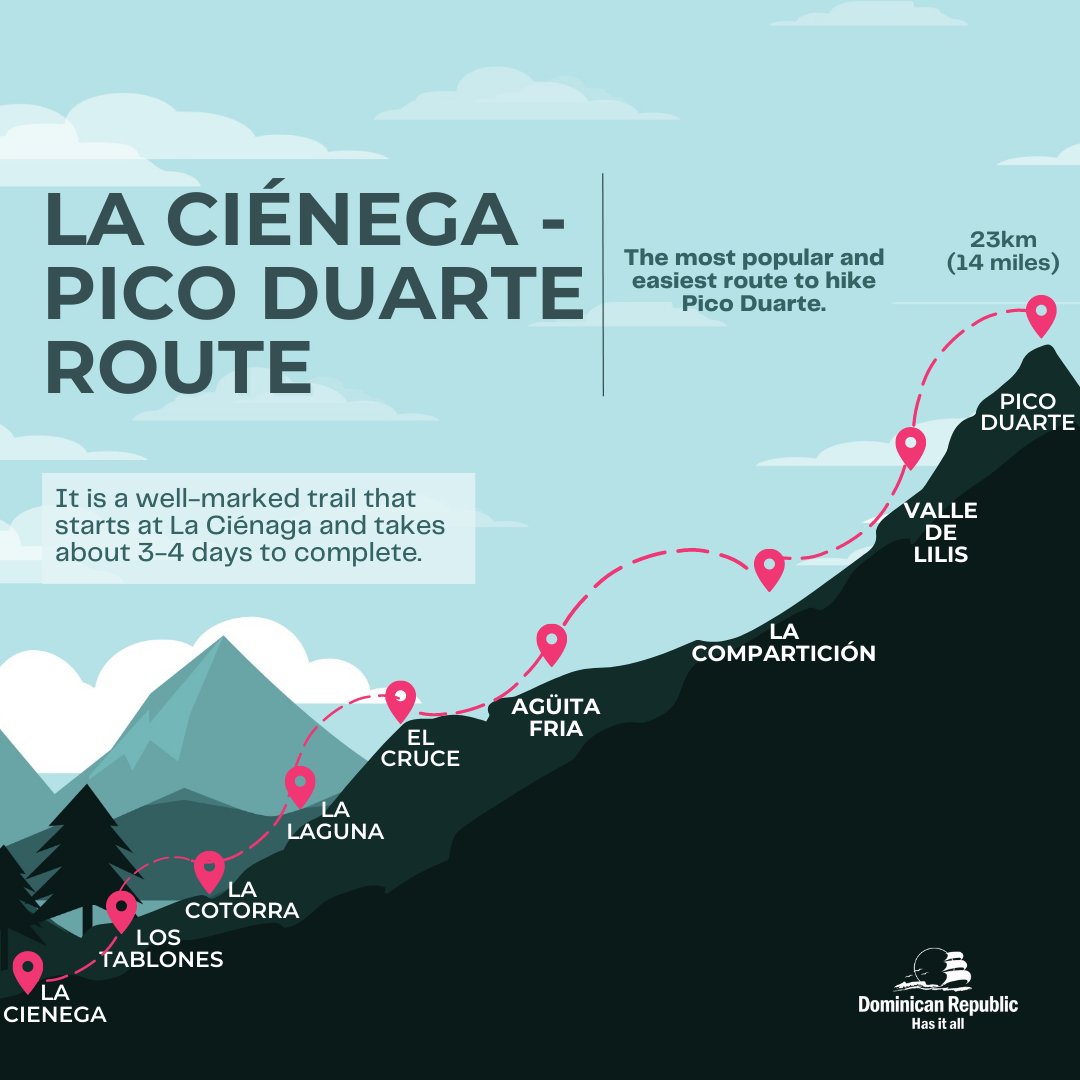 GoDomRep's tweet image. 👀Have you ever been to El Pico Duarte?

One of the best ways to honor Duarte&apos;s legacy is by hiking El Pico Duarte, the highest peak in the Caribbean.🌄 

#godomrep