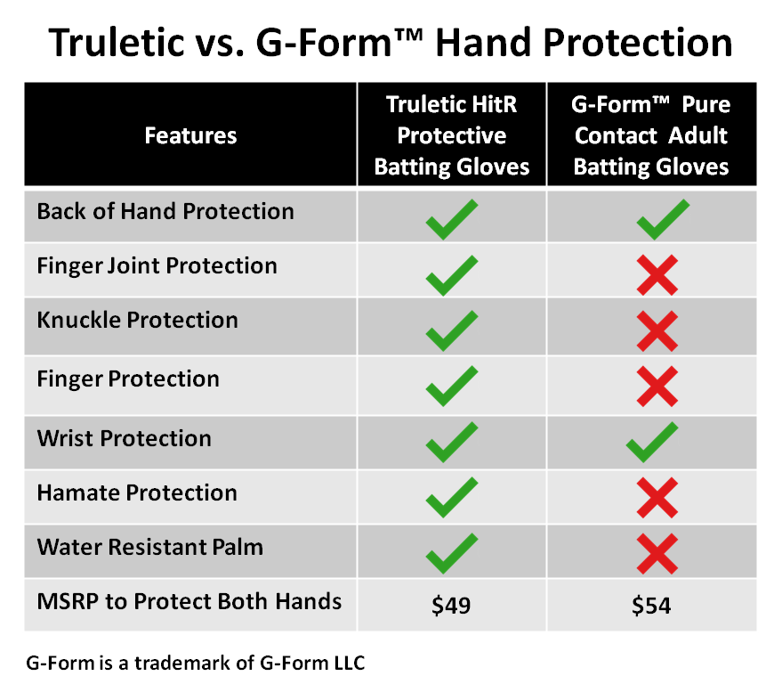 truletic's tweet photo. Truletic vs. G-Form Hand Protection Comparison

Truletic HitR Protective Batting Gloves beat G-Form's Pure Contact batting gloves with more protective hand features at a better price.   Buy a pair today at https://t.co/MVdEkji970 and get protected, so you can remain in the game! https://t.co/gcHWMrecgb