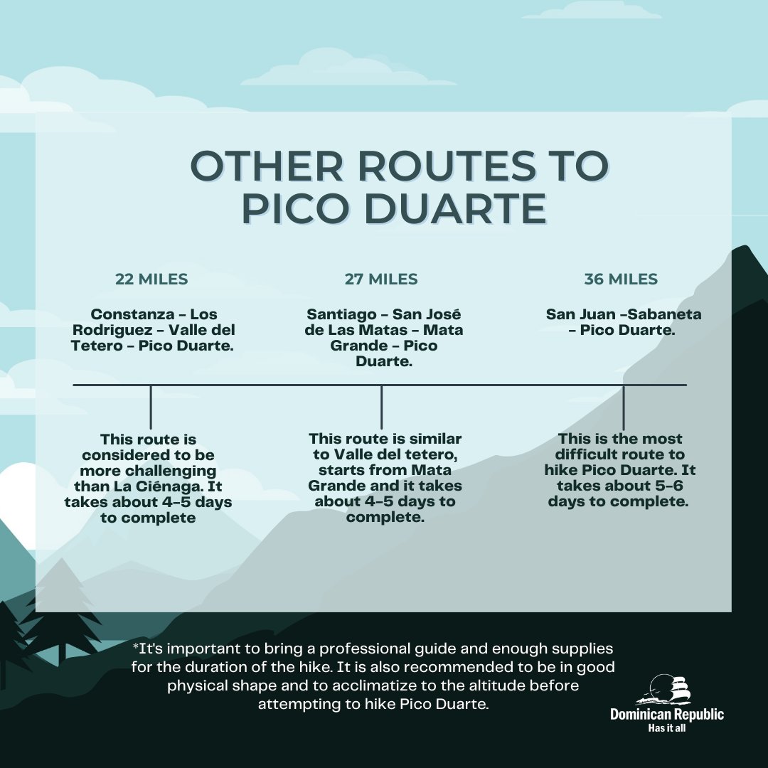GoDomRep's tweet image. 👀Have you ever been to El Pico Duarte?

One of the best ways to honor Duarte&apos;s legacy is by hiking El Pico Duarte, the highest peak in the Caribbean.🌄 

#godomrep