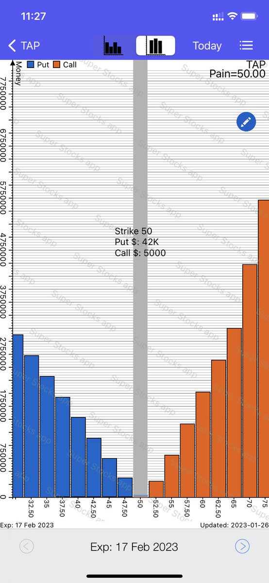 MITickWatcher's tweet image. $TAP #Molson Coors Beverage #Options #maxpain Chart, Open Interest Chart Update #OptionsTrading #OptionsFlow #optionstrade #optiontrading #stocks #stock #StockMarket #Investment #investing #invest #investor #investors #UOA apple.co/2XZuTYw