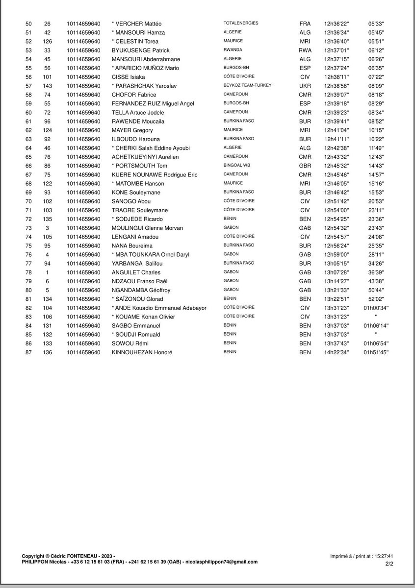 cyclingrwanda's tweet photo. #TAB2013 Stage 4 General Classification 

🥇 Tesson Jasson (Total Energies) 12h30'49" 

12. Manizabayo Eric +25" 
23. Mugisha Moise +44" 
29. Uhiriwe Byiza Renus +1'16" 
37. Kagiwami Swayibu +2'41" 
47. Areruya Joseph +5'14" 
53. Byukusenge Patrick +6'12" 

#RwandaAuGabon🚴‍♂️ https://t.co/zbmknaTZNa