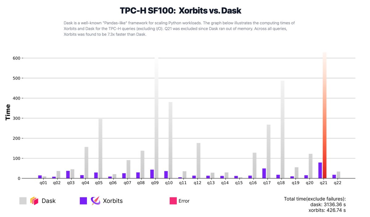 Xinference_ai's tweet photo. 🚀Xorbits is the fastest distributed data science framework according to our benchmark test compared to Dask, pandas API on Spark, and Modin. 🚀 see https://t.co/rofS89aTLK for more details 👇 #xorbits https://t.co/gCo9Z6kRJh