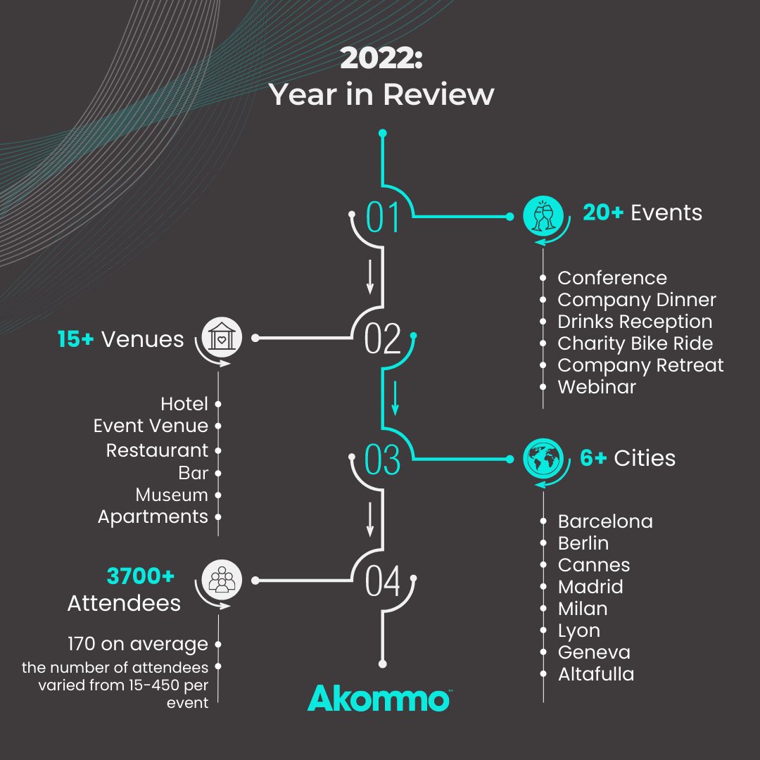 We've stepped into a new year with so much to celebrate! 🎉 2022 was full of remarkable events, venues, and partners. Here's our year-in-review of all the amazing memories we've had.
.
.
.
#yearinreview #recap #bestmemories #lookback #goals #eventmanagement #eventindustry  #event