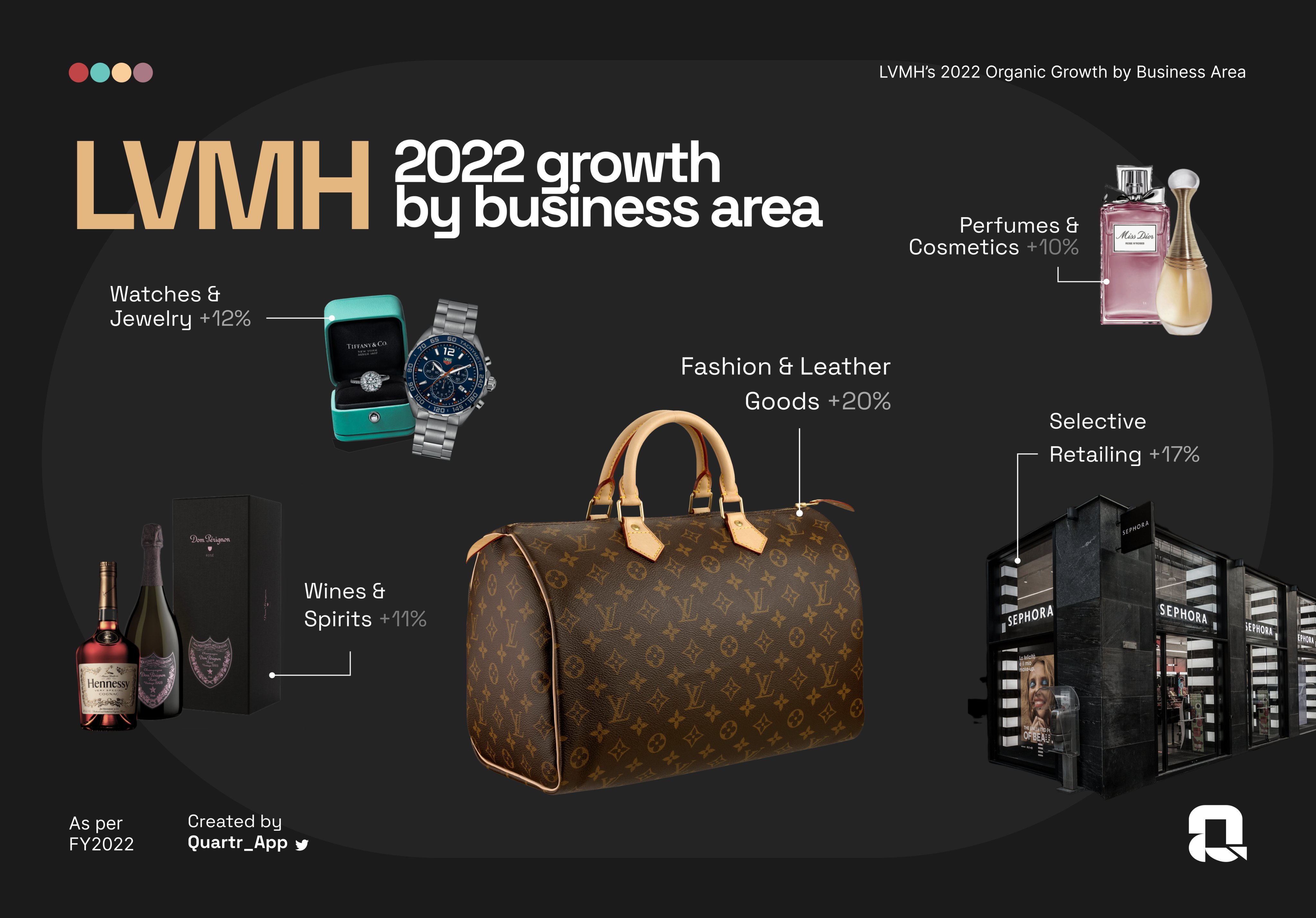 Quartr on X: $LVMH 2022 (organic growth): Louis Vuitton's revenue  surpassed €20B for the first time Revenue +17% *Wines & Spirits +11%  *Fashion & Leather Goods +20% *Perfumes & Cosmetics +10% *Watches
