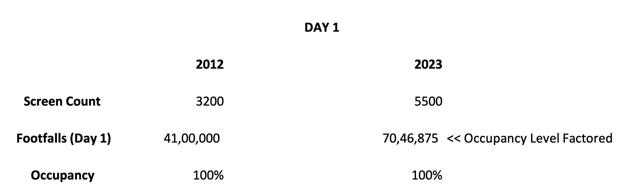 Ansariماجد on Twitter "PATHAN OCCUPANCY 50 FIRST DAY FOOTFALL 30L 