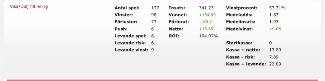 Imorgon drar nya perioden igång på telegram. Förra perioden passerades spel nr 8000 också. Perioden överlag några flats upp. 5 helger, 27:e-27:e körs nu nya perioden. 350kr för en grupp, 600kr för båda. 

Swish: 123 077 53 53
Skrill: Johansson-daniel@outlook.com