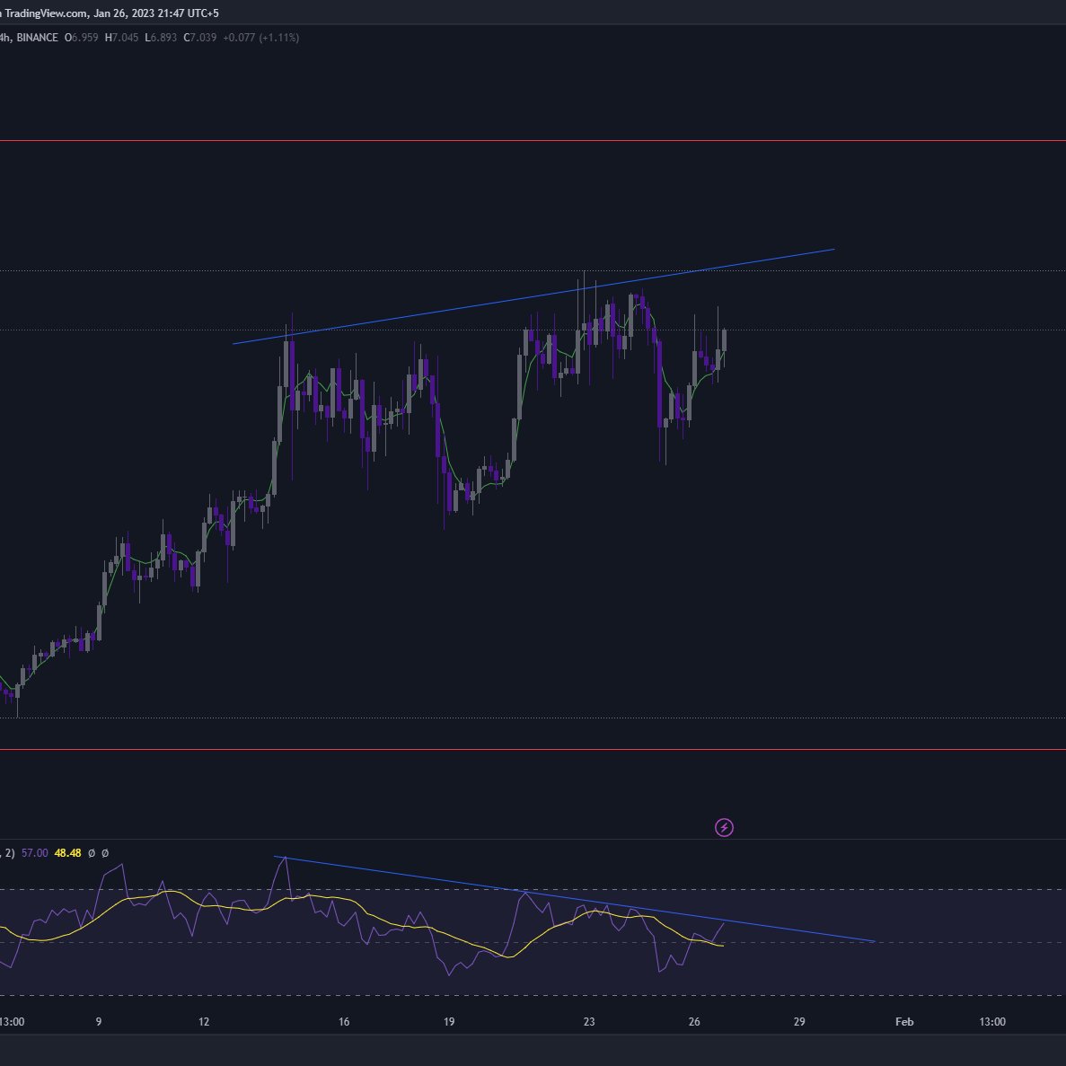 deCryptod's tweet photo. $link Higher TF Bearish Divergence https://t.co/Ci9Xnb4AuO