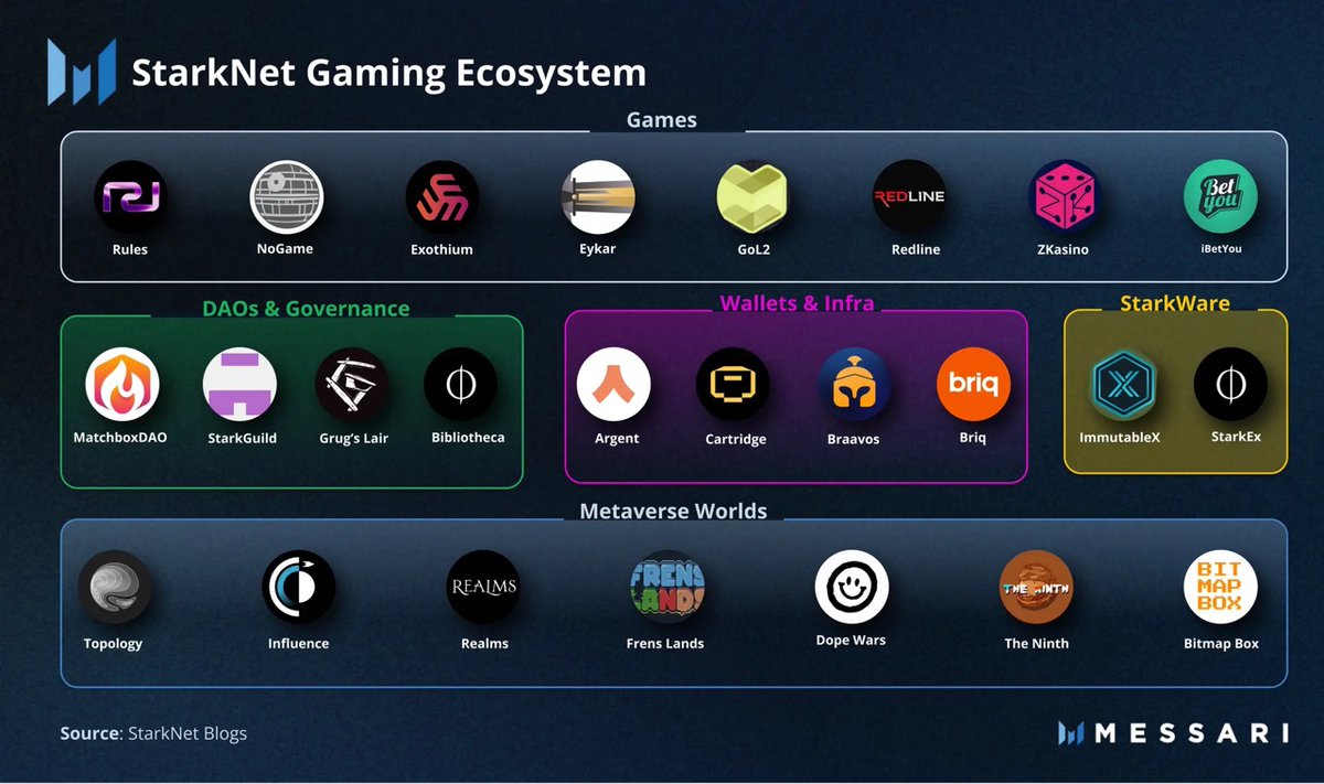 .<a href="/Starknet/">Starknet (Privacy arc) 🥷</a> is evolving into a prime destination for gaming applications. Why?

+Release of Cairo 1.0 smart contract language (drawing inspiration from developer-friendly Rust)
+Integration with <a href="/Immutable/">Immutable</a>
+Native account abstraction

More on Web3 gaming ⬇️