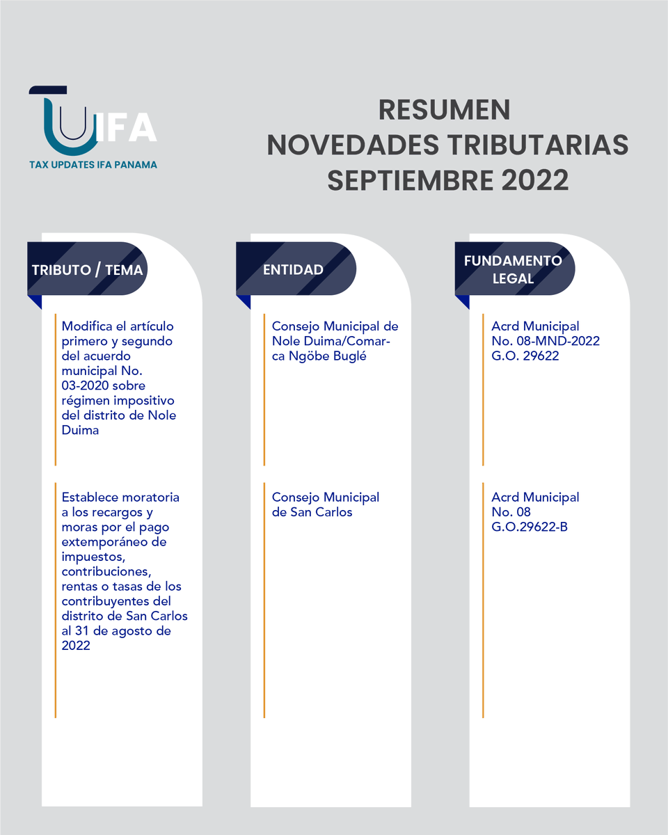 IfaPanama's tweet photo. En colaboración con el comité YIN, te compartimos el Resumen de Novedades Tributarias de Septiembre 2022. 

#TUIFA #IFAPanama #TaxUpdatesIFA #Panama #Tributaristas #Abogados https://t.co/AN2mjBNS4p