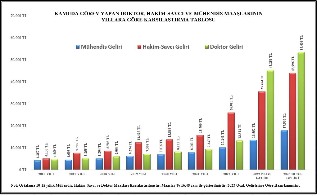<a href="/kaMUhendisleri/">Kamu Mühendisleri Platformu</a> <a href="/akaraismailoglu/">Adil Karaismailoğlu</a> <a href="/VahitKirisci/">Prof.Dr.Vahit Kirişci</a> <a href="/murat_kurum/">Murat KURUM</a> <a href="/varank/">Mustafa Varank</a> <a href="/fatih_donmez/">Fatih Dönmez</a> Kamu Mühendisleri olarak Dengimiz olan mesleklere(hakim-savcı,doktor) yapıldığı gibi haklarımızda iyileştirme istiyoruz.
<a href="/akaraismailoglu/">Adil Karaismailoğlu</a> <a href="/VahitKirisci/">Prof.Dr.Vahit Kirişci</a> <a href="/murat_kurum/">Murat KURUM</a> <a href="/varank/">Mustafa Varank</a> <a href="/fatih_donmez/">Fatih Dönmez</a> 

#KaMUhendisiHaklıTalep