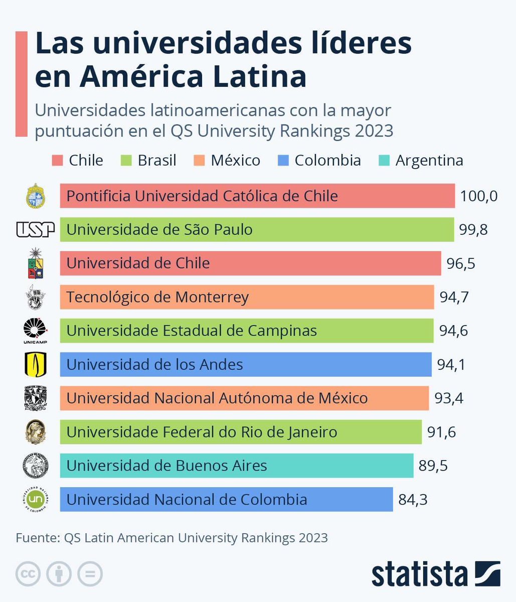 Las mejores universidades de Latinoamérica en 2023.
