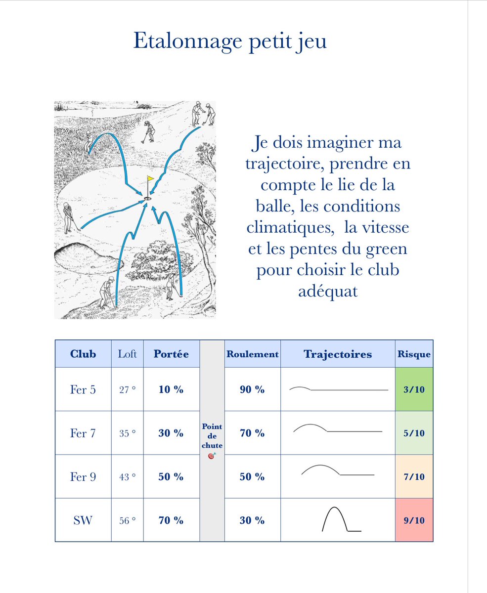ecoledegolfvg's tweet image. Le choix du club pour le chipping #golf #chipping #entrainement #visualiser #sw