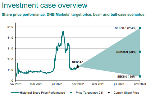 TechnologyTeech's tweet photo. #DNB We have tweaked our cost
estimates and reiterate our BUY and SEK28 target price. $ONCO #ONCOPEPTIDES https://t.co/qVGQUSABEr