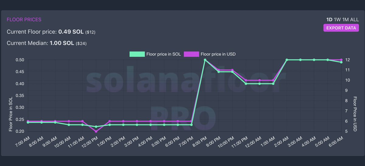 Lost Boy Club pumped +106% in just one day🤯

Probably nothing...😶‍🌫️
solanafloor.com/nft/lost-boy-c…