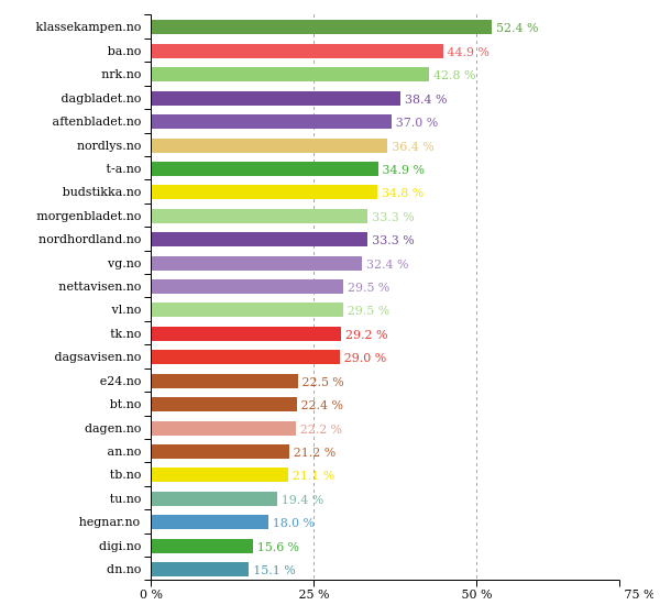 Past 24 hours @Klassekampen did best with 52 % women in texts. More stats: prognosis.se/GE/Norway #likestilling