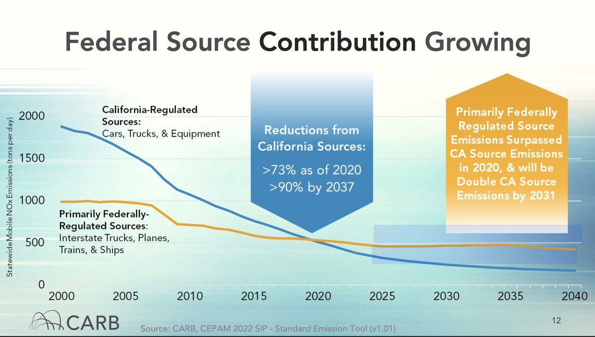 El Consejo analiza el Plan de Manejo de la #calidaddelaire de 2022 de <a href="/SouthCoastAQMD/">South Coast AQMD</a>, el cual demuestra que South Coast Air Basin y Coachella Valley lograrán el Estándar de Ozono de 8-Horas de 70 ppb para 2027. 

➡️ bit.ly/3iOrkDX  
 👉 bit.ly/3XGufNz
